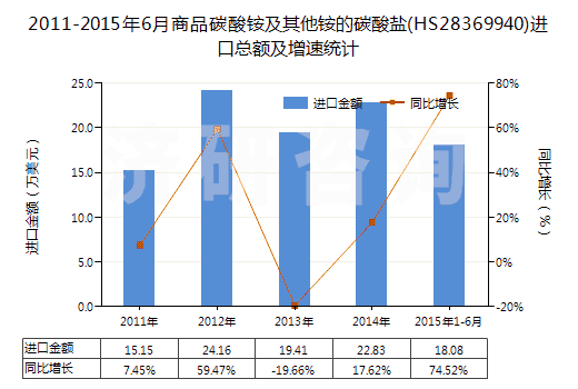2011-2015年6月商品碳酸銨及其他銨的碳酸鹽(HS28369940)進(jìn)口總額及增速統(tǒng)計(jì)
